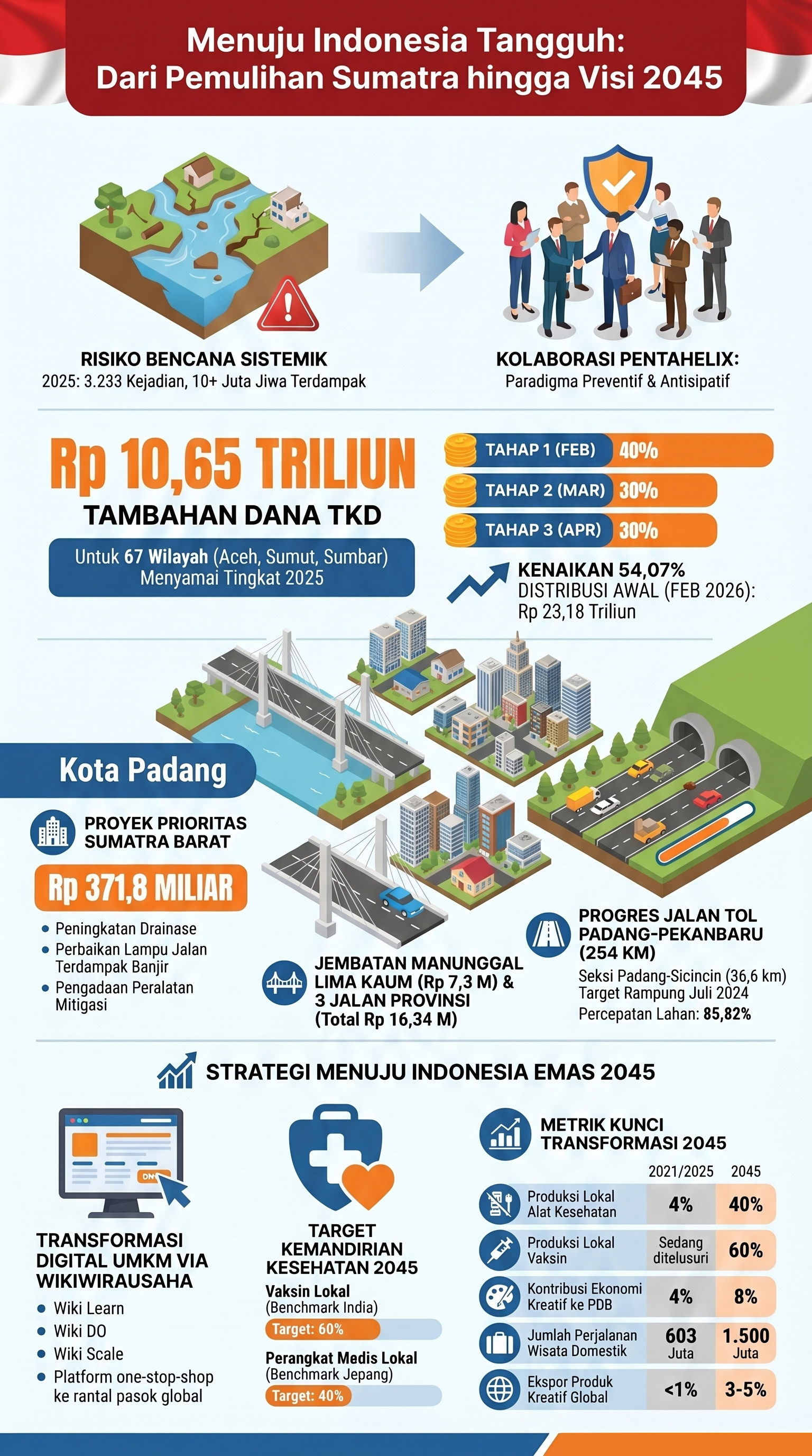 INFOGRAFIS PENANGGULANGAN BENCANA DENGAN VISI 2045